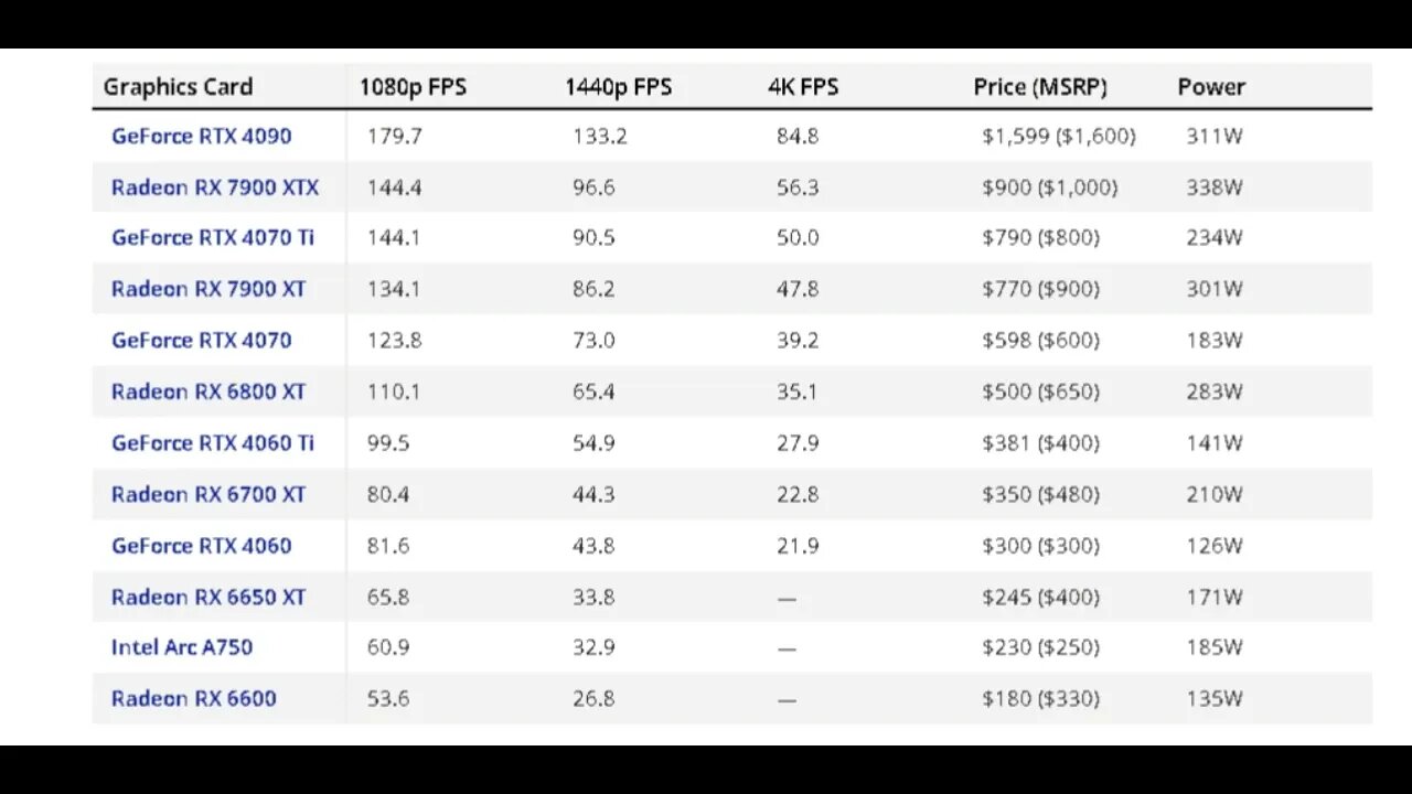 Top Gaming Graphics Cards of 2023