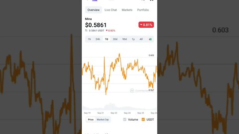 MINA PROTOCOL PRICE PREDICTION UPDATE #cryptoinvesting #minaprotocol #altcoin #altcoinportfolio