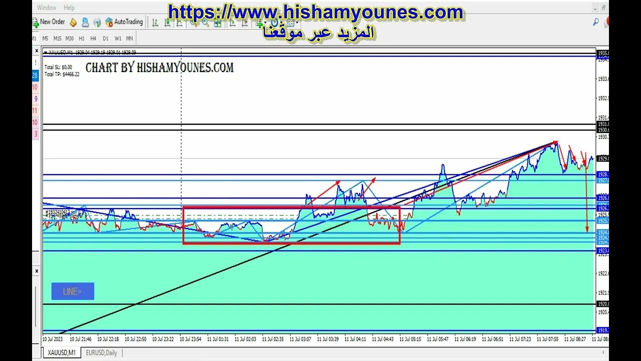 #توصية تداول الذهب اليومية 11 يوليو