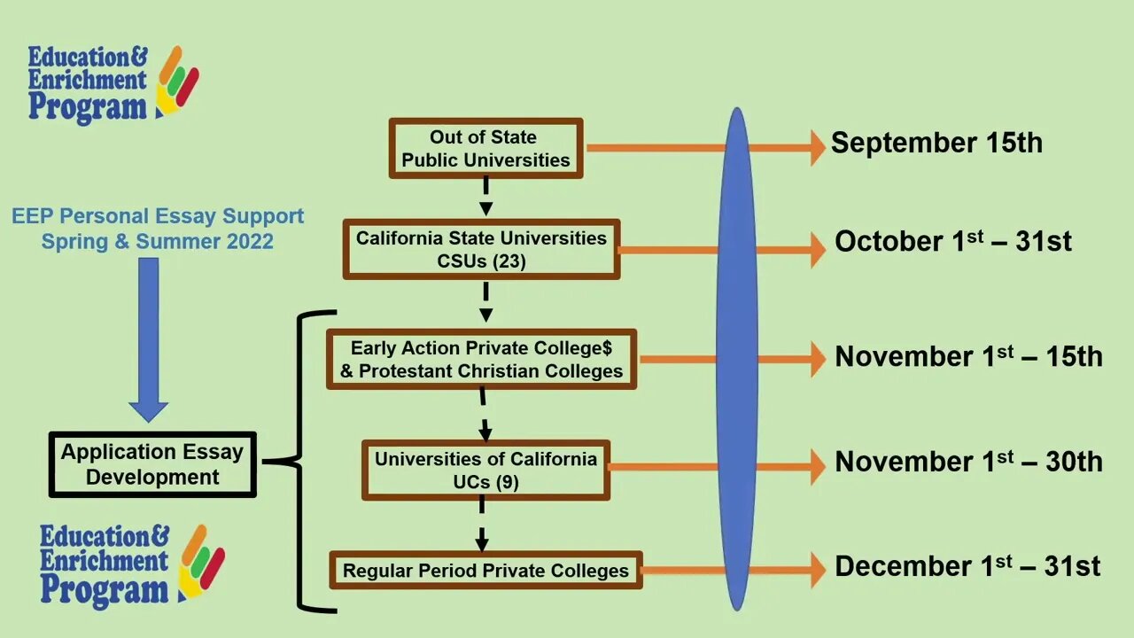 West Angeles Essay Support Process