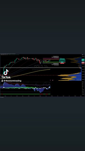 $GOLD / #Gold | 1H Trade Setup Update Position: 🟢 Long