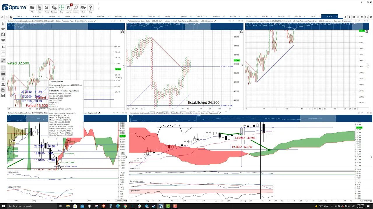 Polkadot (DOT) Cryptocurrency Price Prediction, Forecast, and Technical Analysis - Sept 10th, 2021