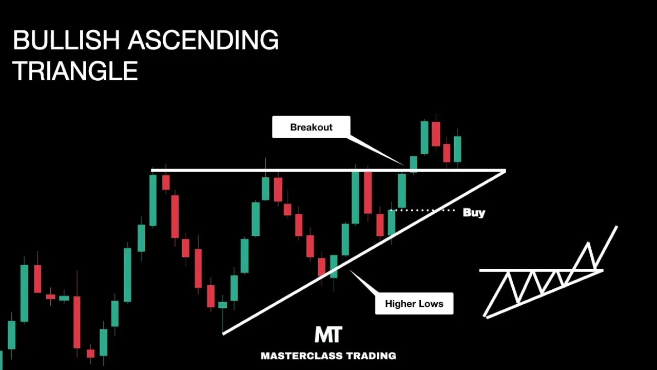 Ascending Triangle Chart Pattern | Technical Analysis