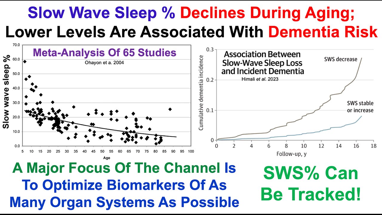 Slow Wave Sleep % Loss Is Associated With An Increased Dementia Risk