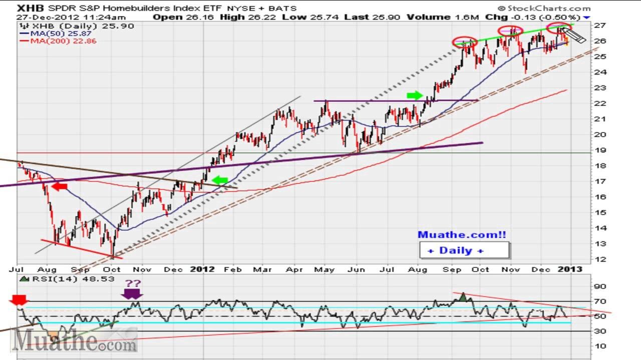 Sell Signals Everywhere [Short-term] [HD]