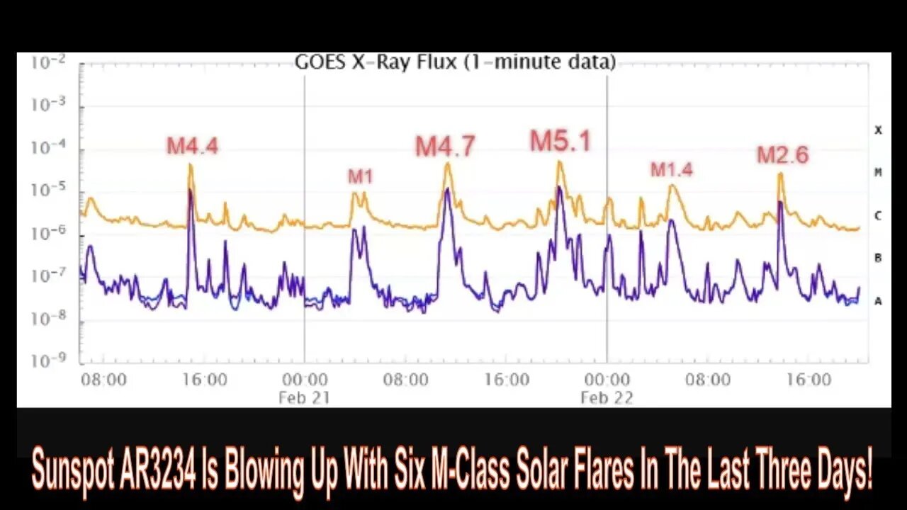 Sunspot AR3234 Is Blowing Up With Six M-Class Solar Flares In The Last Three Days!