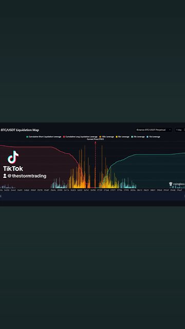 🔴 #Bitcoin Liquidation Map: Important areas are the $26.6K and $27.4K levels