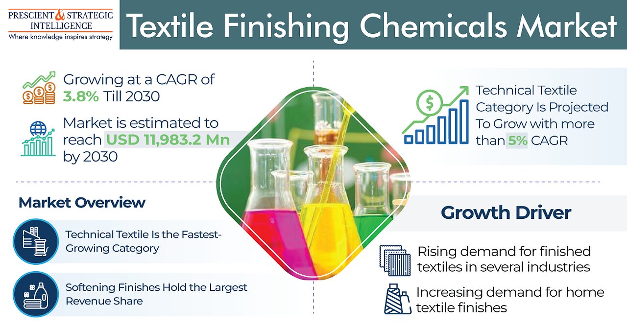 Enhancing Textiles: An In-depth Analysis of the Textile Finishing Chemicals Market