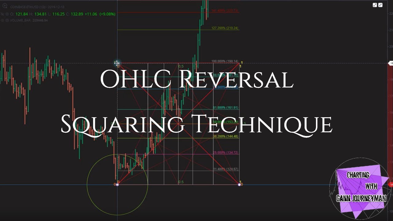 Gann Chart Squaring - OHLC Reversal Squaring Technique