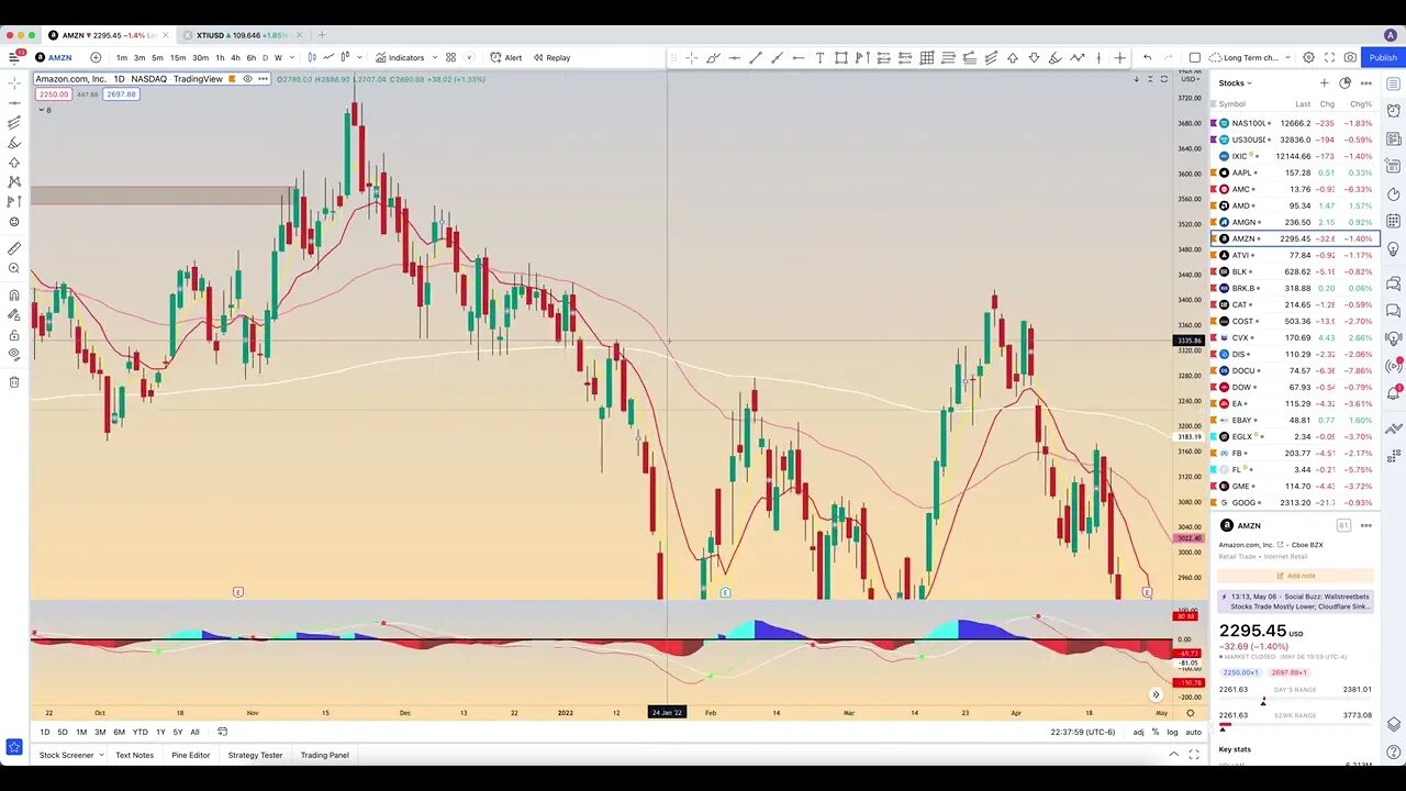 Chart Review: May 7 - Stocks