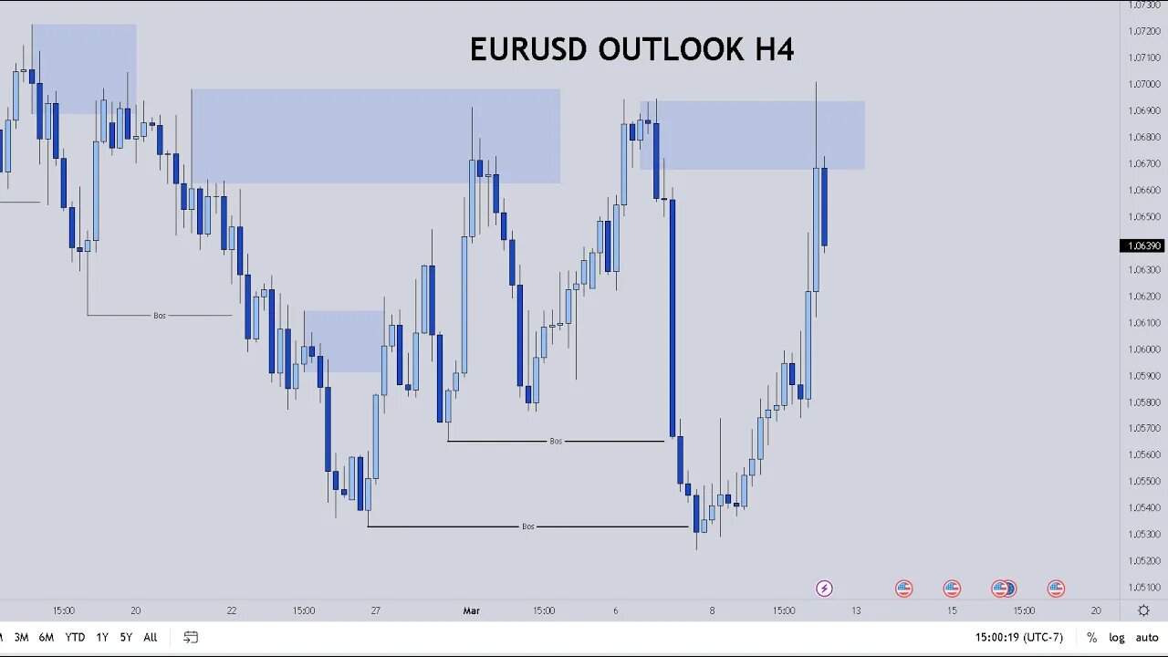 EURUSD Forecast & Technical Analysis March 11 2023