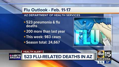 Over 500 flu-related deaths reported in Arizona so far