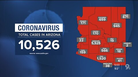 10,500+ confirmed coronavirus cases reported in Arizona