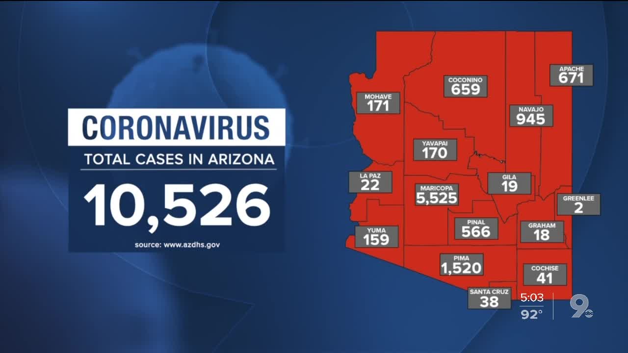 10,500+ confirmed coronavirus cases reported in Arizona