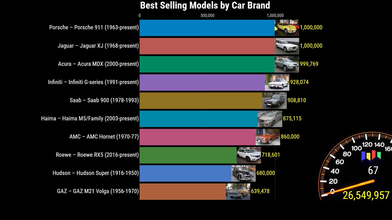 Best Selling Car Models by Brand 1878-2020