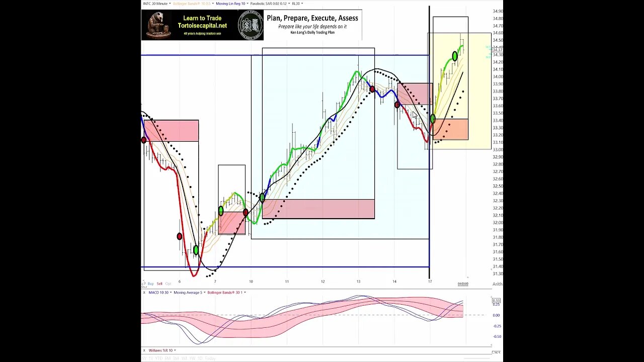 2023, Ken Long Daily Trading Plan from Tortoisecapital.net