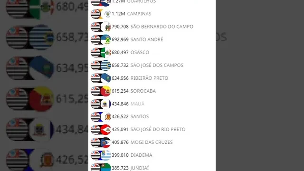 As Cidades Mais Populosas de São Paulo