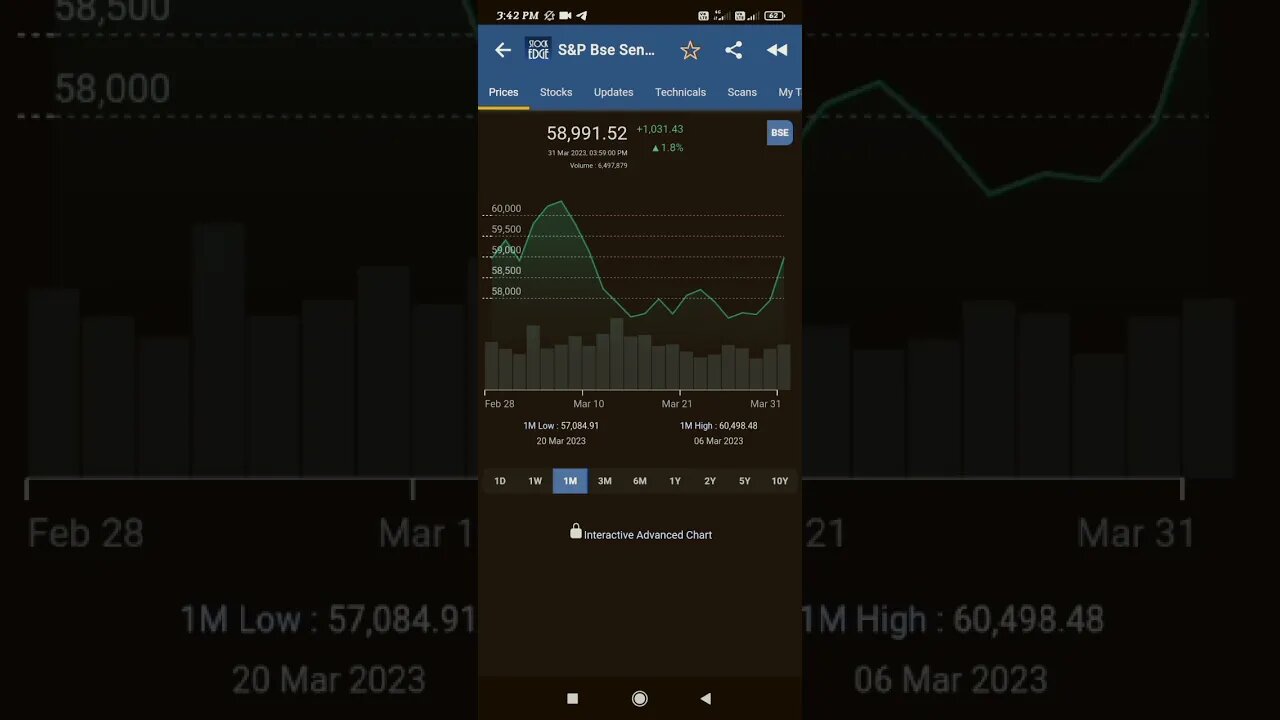 today #stockmarket is #growth in #bseindia of #sensex #millionaire and #businessinspiration #motivat