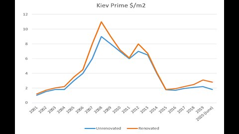 Real Estate in Kyiv, Ukraine - 18% yield investment opportunity