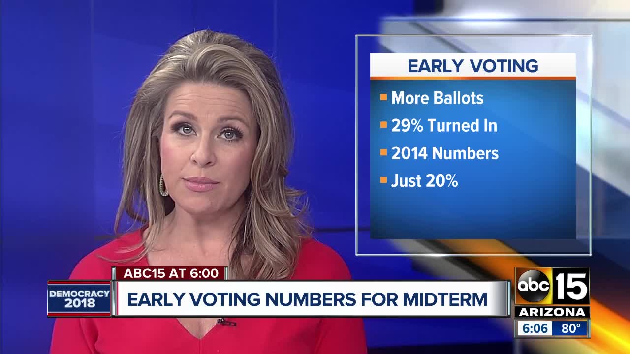 Early voting numbers show voter turnout on the rise