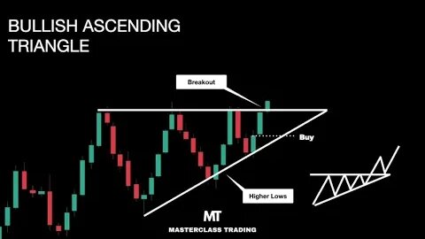 Pattern Grafico: Triangolo Ascendente | Analisi Tecnica