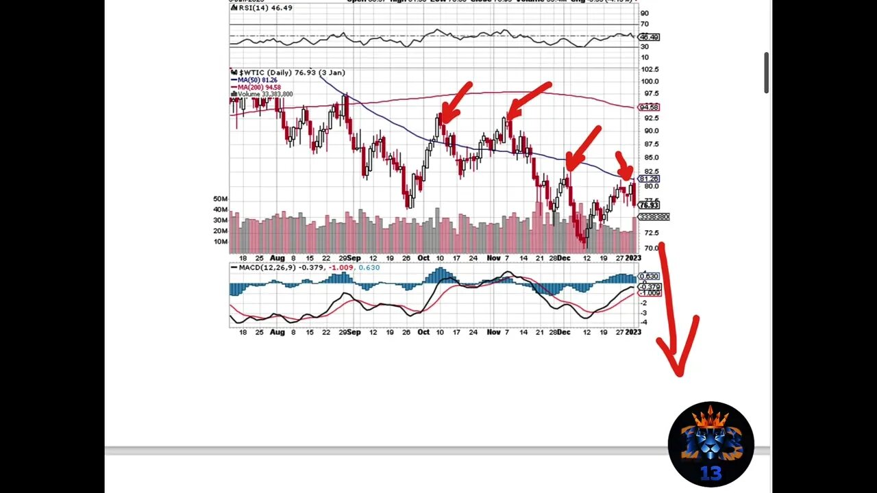 market correlations 2023 next market move