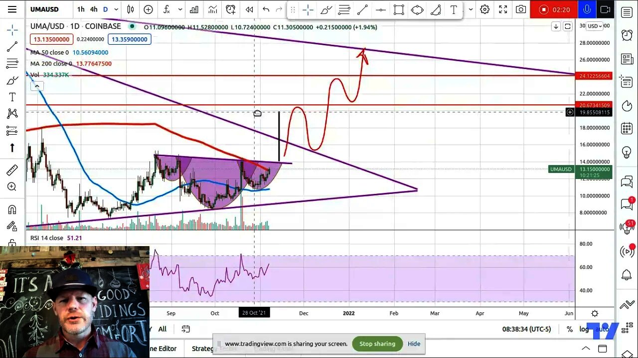 UMAUSD Final Target $28 - Technical Analysis - Patterns - Levels