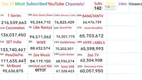 LIVE YouTube Top 20 Most Subscribed Channels! @T-Series, Cocomelon, SET India, PewDiePie & More