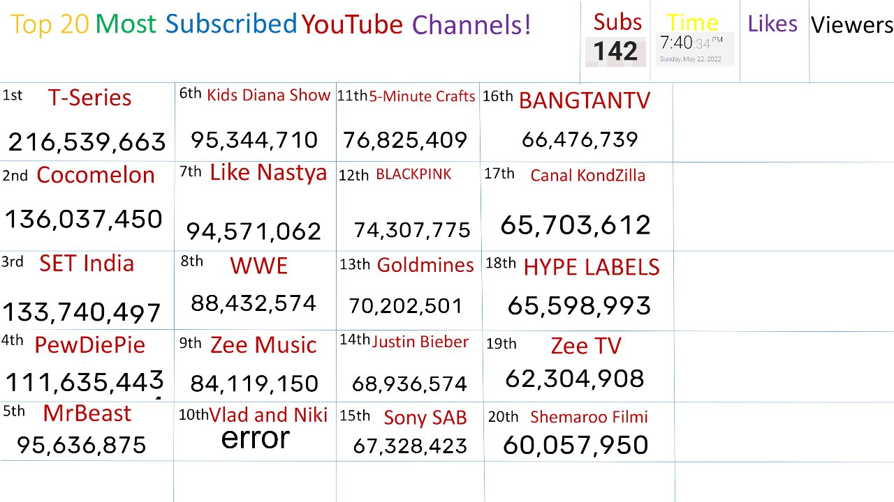 LIVE YouTube Top 20 Most Subscribed Channels! @T-Series, Cocomelon, SET India, PewDiePie & More