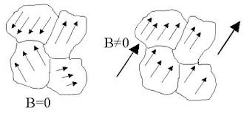 Caos magnetico