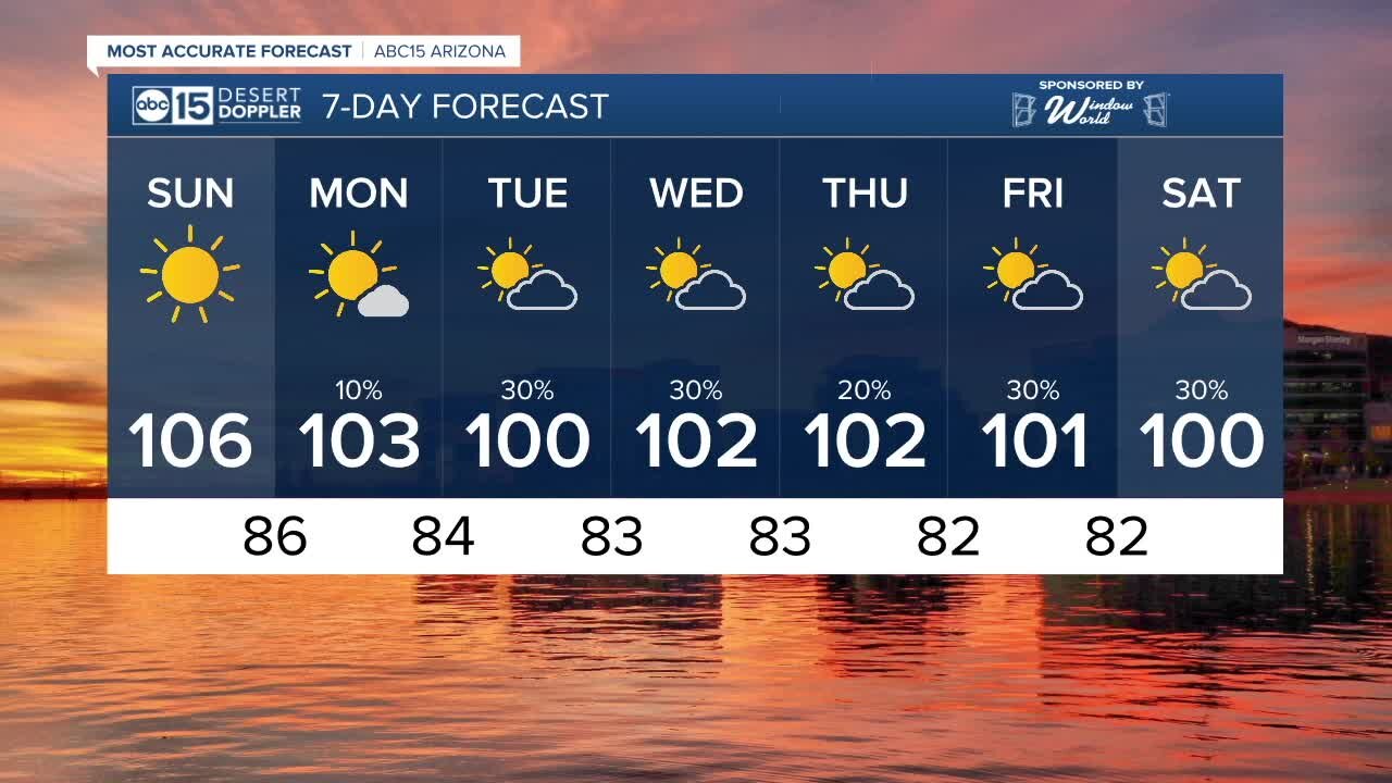 FORECAST: Hot days and pollution problems through Sunday