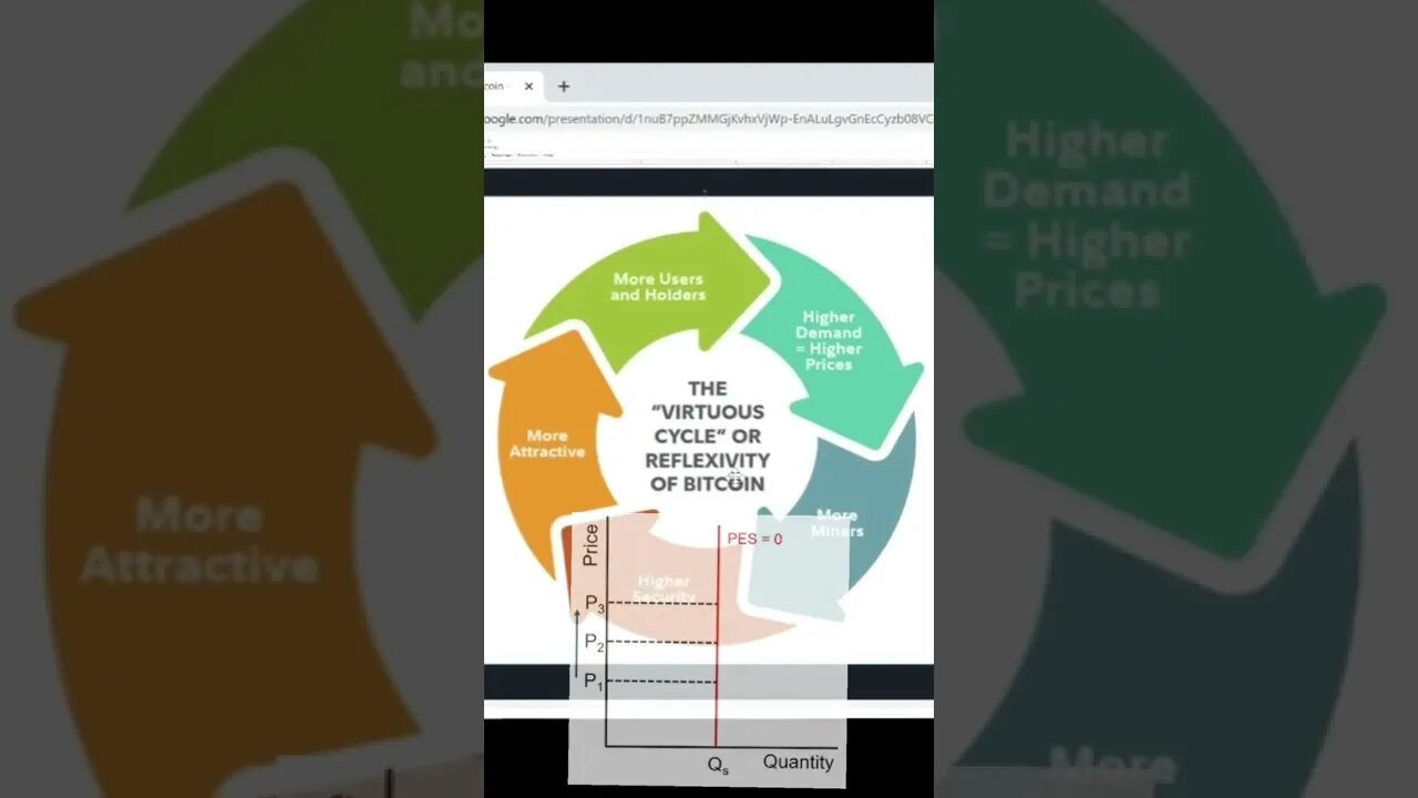 The Virtuous Cycle of Bitcoin and It's Effects #subscribe #bitcoin #cryptoirl #apecoin #shorts