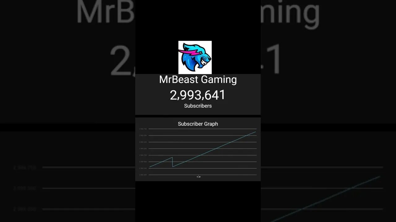 MrBeast Gaming Reaches 3 Million Subscribers!