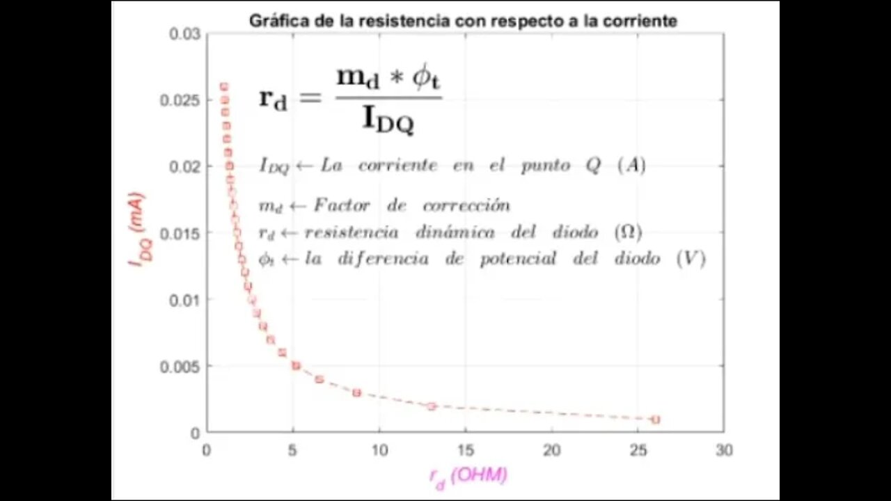 Programa 1: Resistencia dinámica del diodo