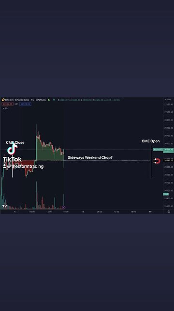🚨#Bitcoin so far so good. Indeed not really moving much from the Friday CME close price and $ALTS