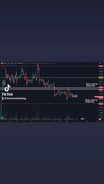 🔴 Pretty sure this #Bitcoin price action won't go on for much longer