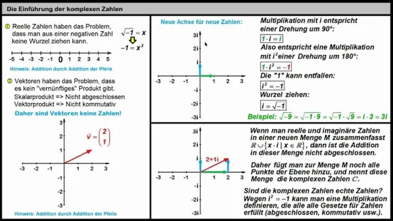 Einführung in die komplexen Zahlen