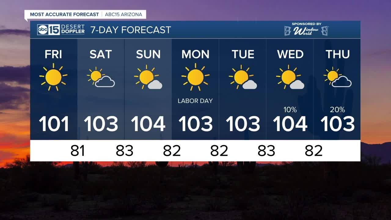 MOST ACCURATE FORECAST: Drying out and heating up into Labor Day weekend