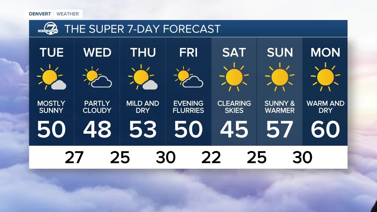 Mild and dry in Denver all week. A weak cold front hits on Friday