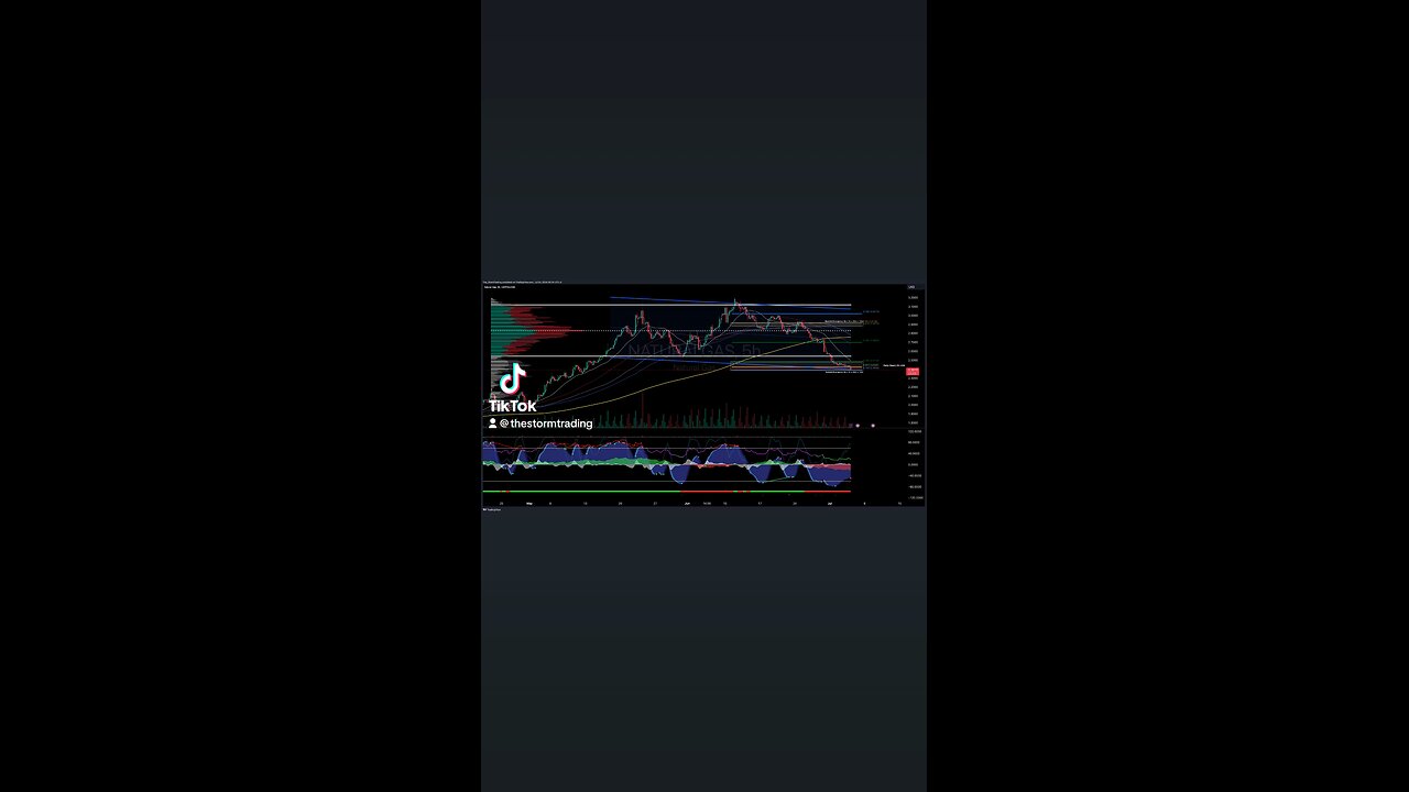 #NaturalGas | 4H Commodity Trade Setup Update ● Current Status: Natural Gas is experiencing support