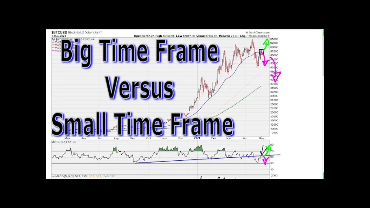 Big Time Frame Versus Small Time Frame - #1381