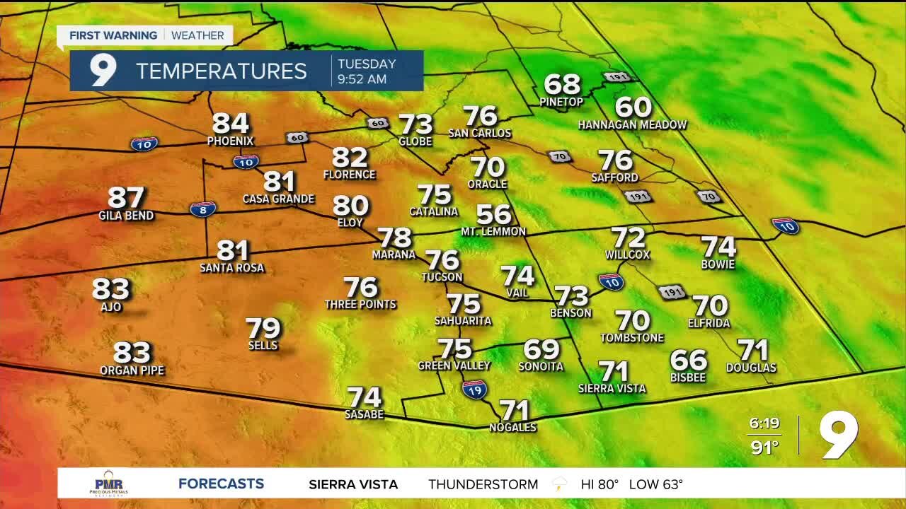 Thunderstorms decrease and temperatures increase by the end of the week