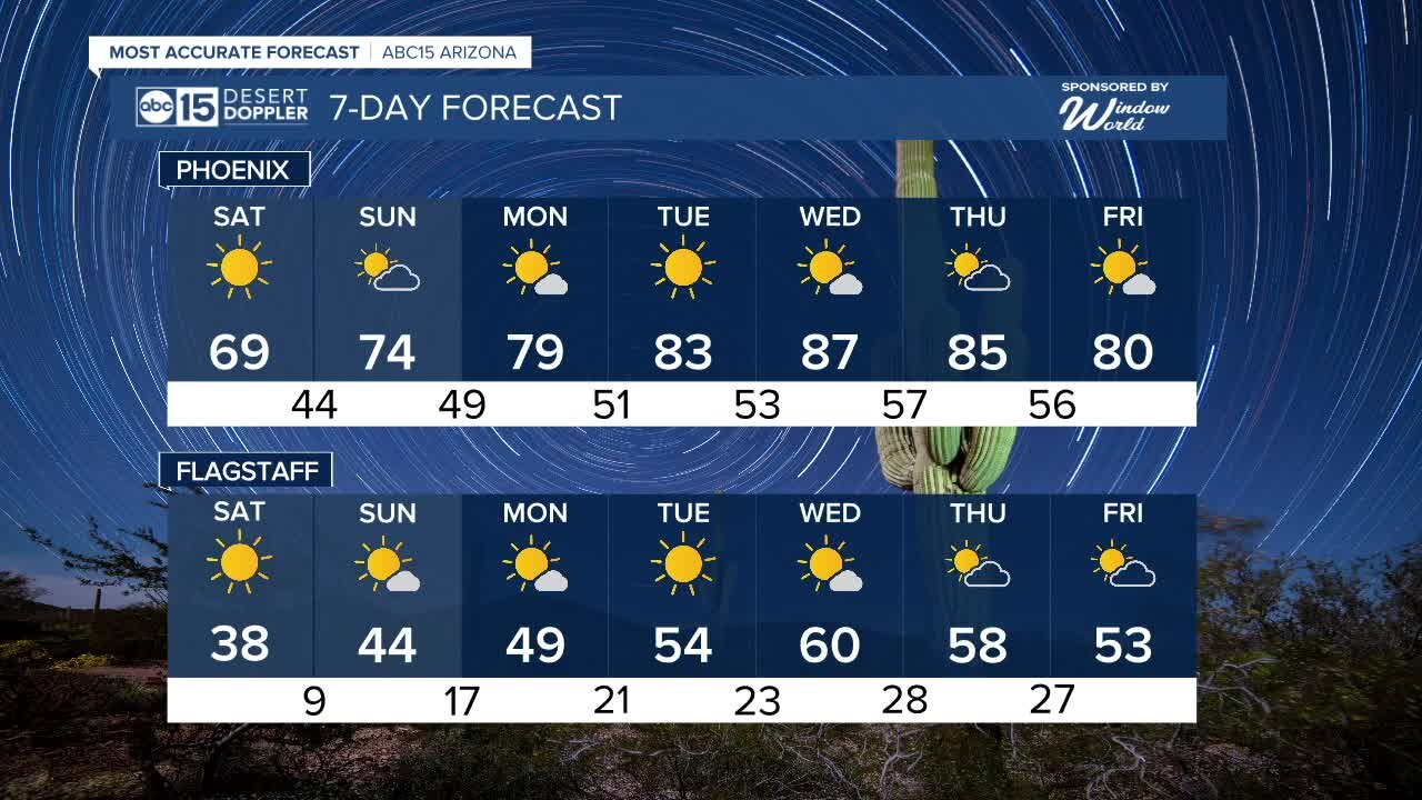 Cool weekend ahead before a warm up next week