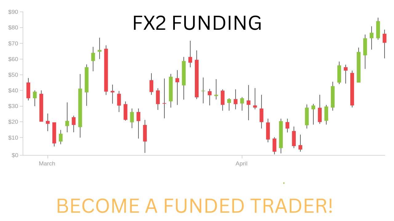 How to Pass a Prop Firm Challenge - Price Action Setup - FX2 Funding