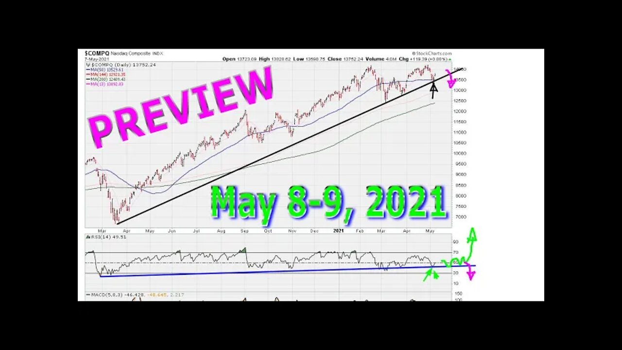 [ PREVIEW ] Weekend General Market Chart Analysis - May 8-9, 2021