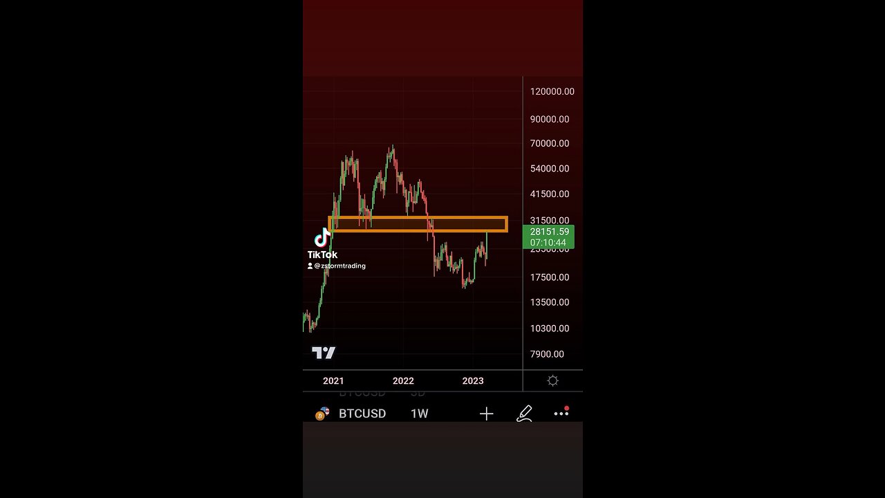#Bitcoin breaking into the zone that holds so much significance: