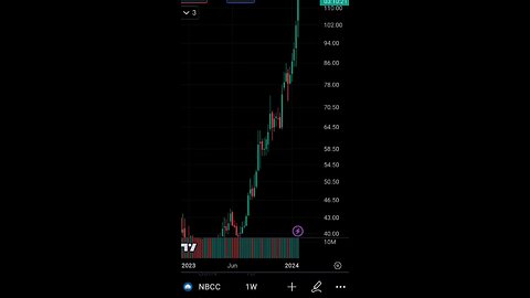 💯 Stock return from current level