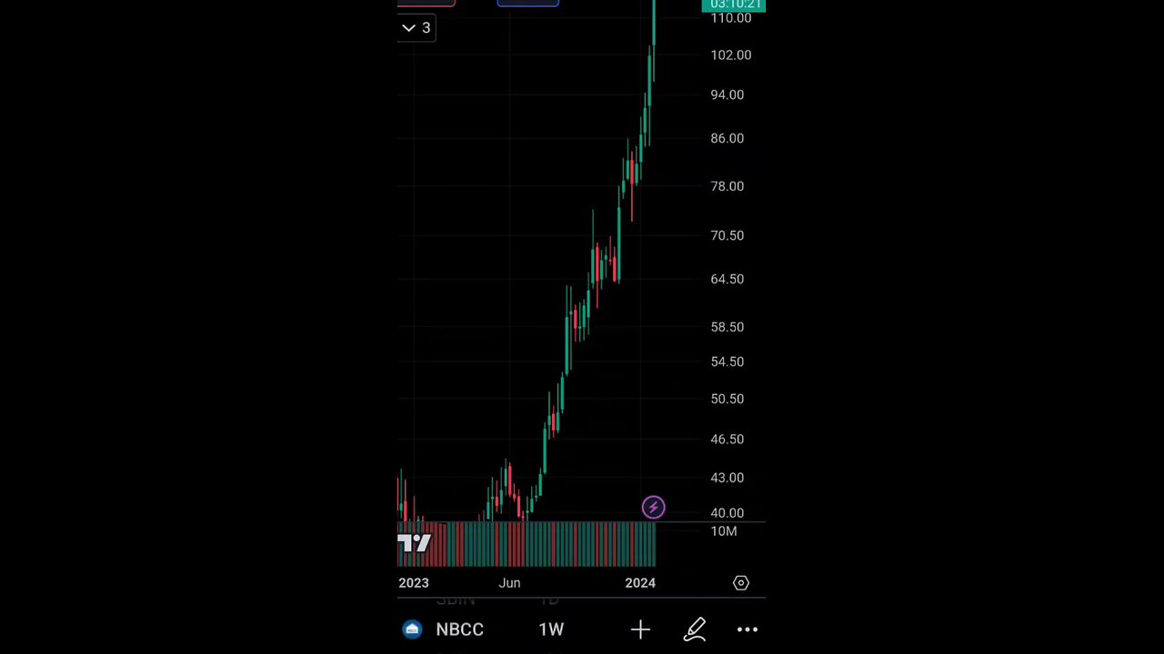 💯 Stock return from current level