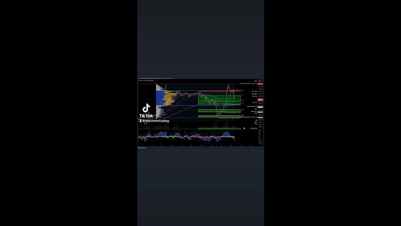 $BTC / #Bitcoin - 45m Update Market Cipher B, VWAP, Money Flow, and momentum waves