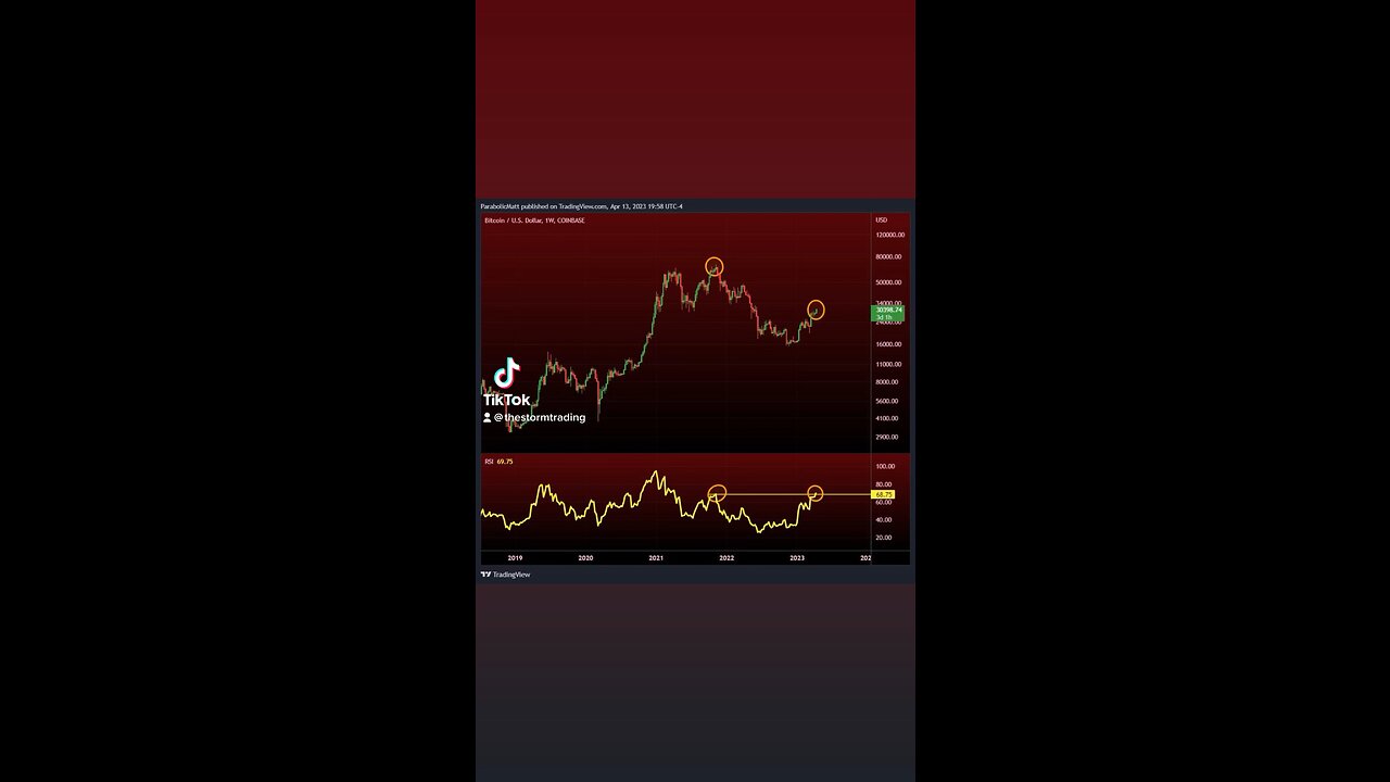 #Bitcoin Weekly RSI